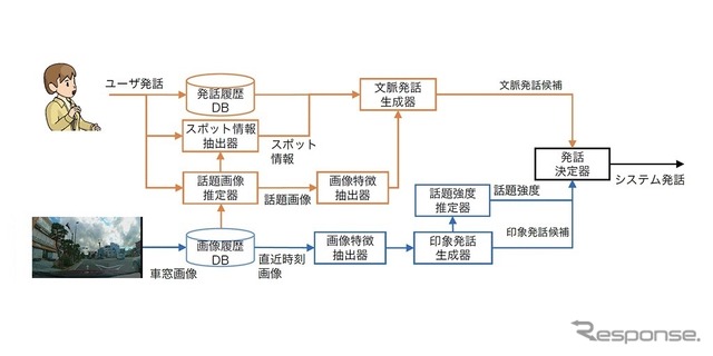 対話AI全体の構成図