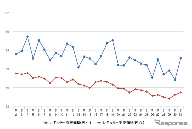 レギュラーガソリン実売価格（「e燃費」調べ）