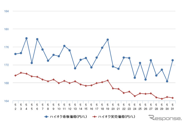 ハイオクガソリン実売価格（「e燃費」調べ）