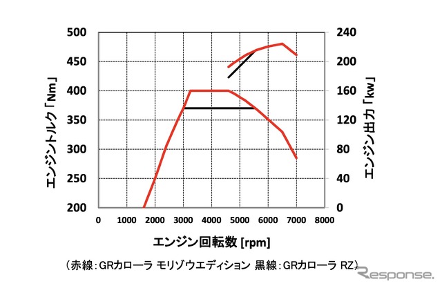 トヨタ GRカローラとモリゾウエディションの出力