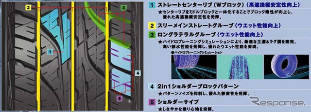 ダンロップ、4×4タイヤの新商品を発売…オン・オフを両立