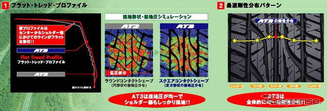 ダンロップ、4×4タイヤの新商品を発売…オン・オフを両立