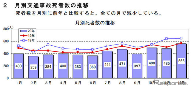 08年の交通事故死者数…前年を下回る5155人