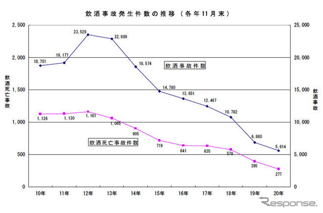 08年の交通事故死者数…前年を下回る5155人