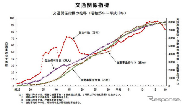 08年の交通事故死者数…前年を下回る5155人