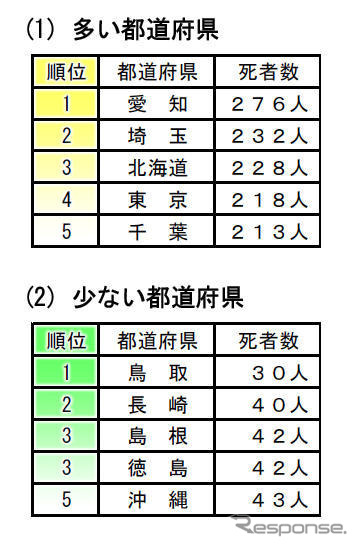 08年の交通事故死者数…前年を下回る5155人