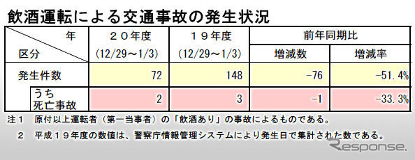 年末年始の飲酒運転半減　しかし…