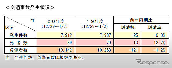 年末年始の飲酒運転半減　しかし…