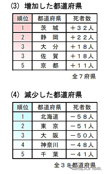 08年の交通事故死者数…最多・最少都道府県