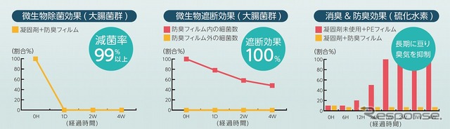 特殊フィルムと凝固剤による試験データ