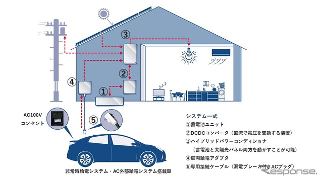 「おうち給電システム」の構成図