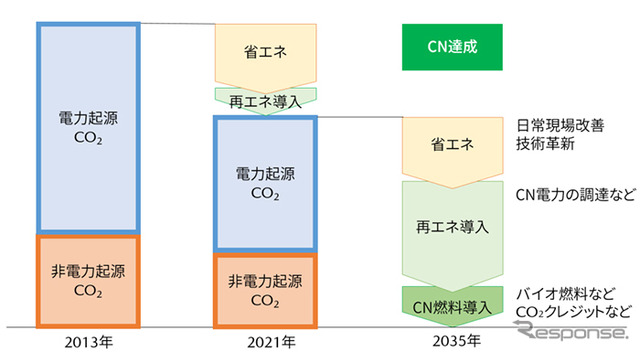 CO2排出量削減のロードマップ