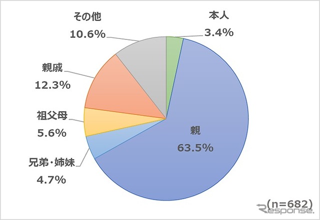 運転免許証を返納されたのはどなたですか?