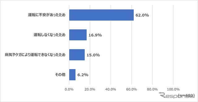 運転免許証を返納した理由(きっかけ)を教えてください