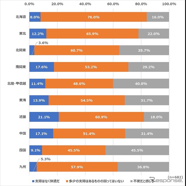 運転免許証を返納後、生活に支障はありますか?(地域別)