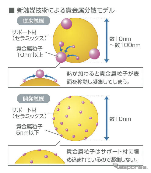 マツダの新型触媒、貴金属を約70%削減…アクセラ