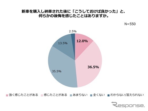 新車を購入し納車された後に「こうしておけば良かった」と何らかの後悔を感じたことはありますか?