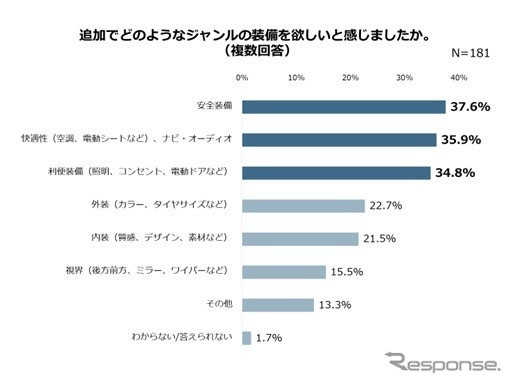 追加でどのようなジャンルの装備を欲しいと感じましたか?