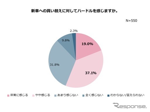 新車への買い替えに対してハードルを感じますか?