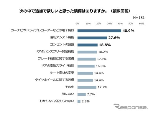 次の中で追加で欲しいと思った装備はありますか?
