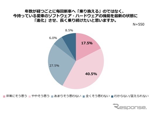 年数が経つごとに毎回新車へ「乗り換える」のではなく、今持っている愛車のソフトウェア・ハードウェアの機能を最新の状態に「進化」させ、長く乗り続けたいと思いますか?