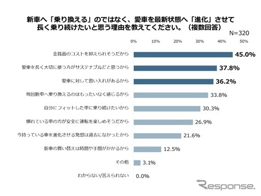 新車へ「乗り換える」のではなく、愛車を最新状態へ「進化」させて長く乗り続けたいと思う理由を教えてください。