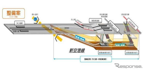 東急多摩川線からは矢口渡駅の少し先から地下に入る蒲蒲線。
