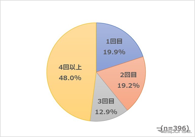 説得を試みた相手が、何回目の説得で納得したか(全体)