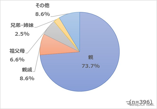 運転免許証の返納について、説得を試みた相手の割合