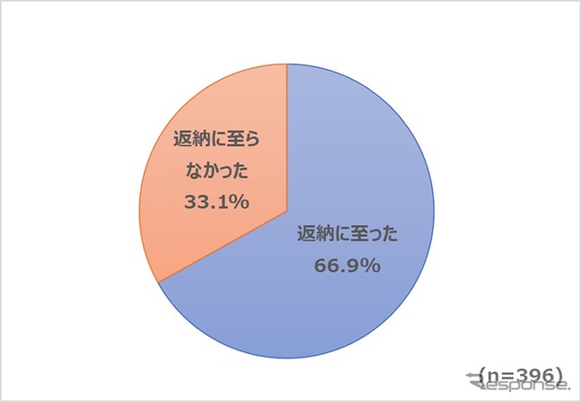 「運転免許証を返納するよう、誰かを説得したことがある」と回答した人のうち、「返納に至った」と答えた割合
