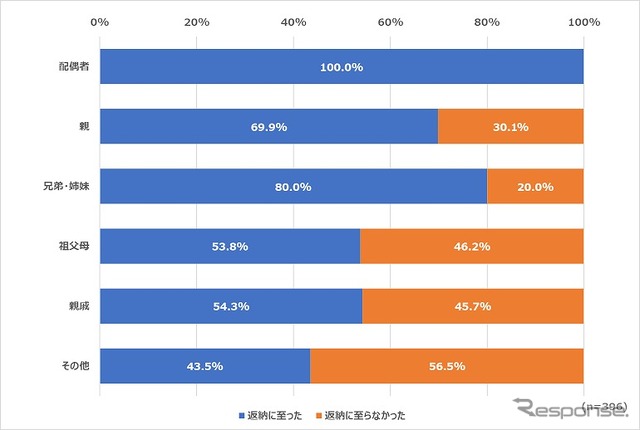 運転免許証の返納について、説得を試みた相手が返納に至った割合