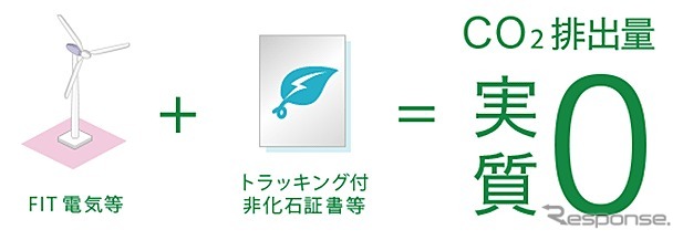 グループの風力発電なども使ってコスモ石油販売直営SSで実質再生可能エネルギー化