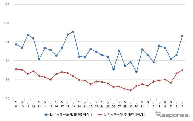 レギュラーガソリン実売価格（「e燃費」調べ）