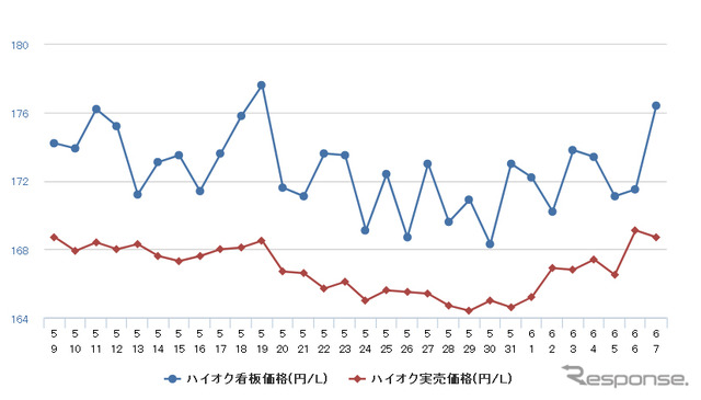 ハイオクガソリン実売価格（「e燃費」調べ）