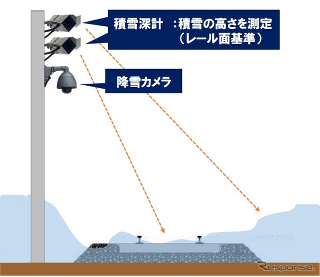 積雪深計と降雪カメラの概要。千歳線は平和~南千歳間の各駅と西の里信号場、函館本線は銭函・手稲・札幌・苗穂・白石・厚別の各駅、学園都市線は太平・あいの里公園の各駅に、今冬前に設置される。