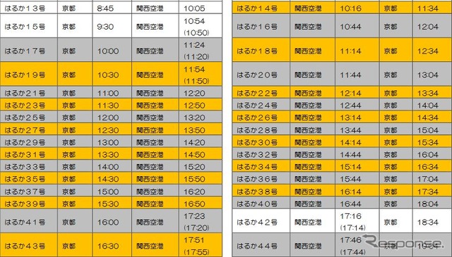 『はるか』の再開列車（橙色部分）。関西空港行きは京都毎時30分発、京都行きは関西空港毎時14分発（10時台は16分発）の列車が再開される。カッコ内は土休日の時刻。