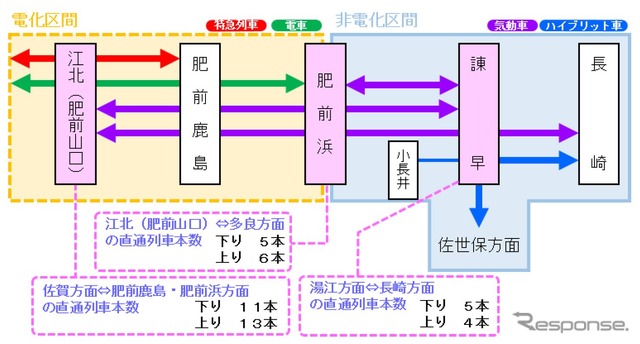並行在来線区間の運行体系。肥前浜~諫早間は非電化区間化。小長井駅から長崎、佐世保方面へはハイブリッド車のYC1系も運用される。