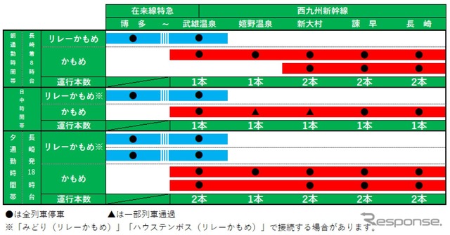 西九州新幹線の片道1時間あたりの列車運行イメージ。