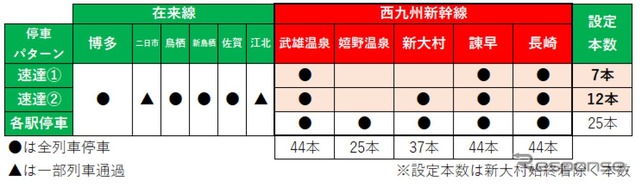 西九州新幹線の停車パターン。