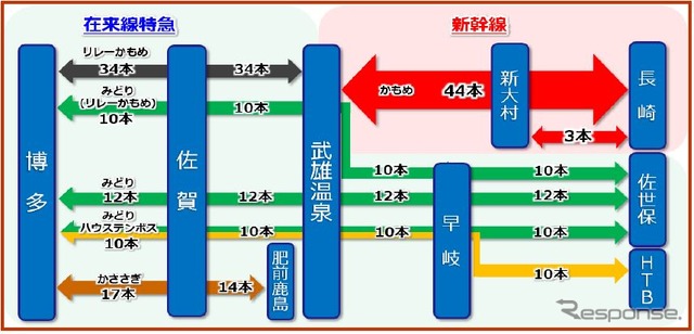 西九州新幹線関連の列車体系。