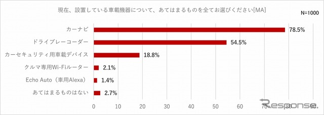 現在、設置している車載機器