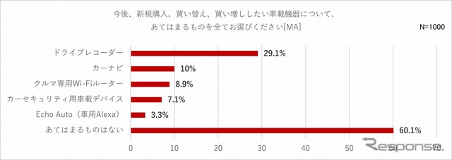今後、新規購入、買い替え、買い増ししたい車載機器