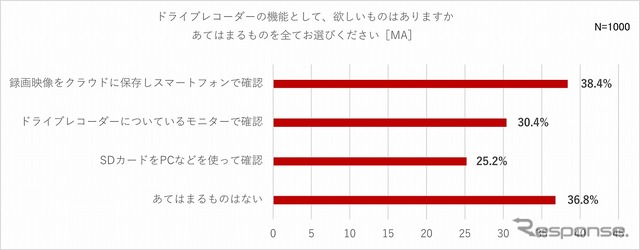 ドライブレコーダーの機能として、欲しいものはありますか