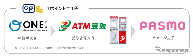 PASMOへの小田急ポイントチャージの流れ。ポイントはONEでチャージ申請した時点で引き去られる。