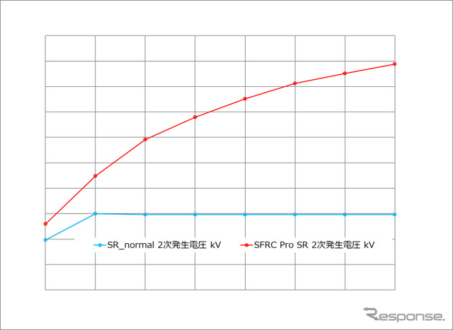 各ドエルタイムにおける2 次電圧