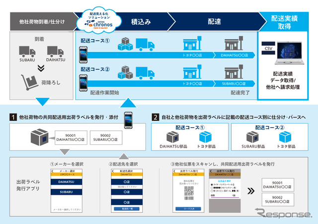 パナソニック コネクトが提供する『配送見える化ソリューション』の概念図