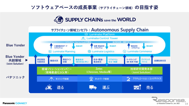 パソナニック コネクトでは、将来に向けてサプライチェーン全体をオートノマスサプライチェーンで実現するkとを目指している