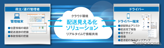 運行管理者とドライバーはクラウドを介して結ばれ、作業状況が常に見える化されている