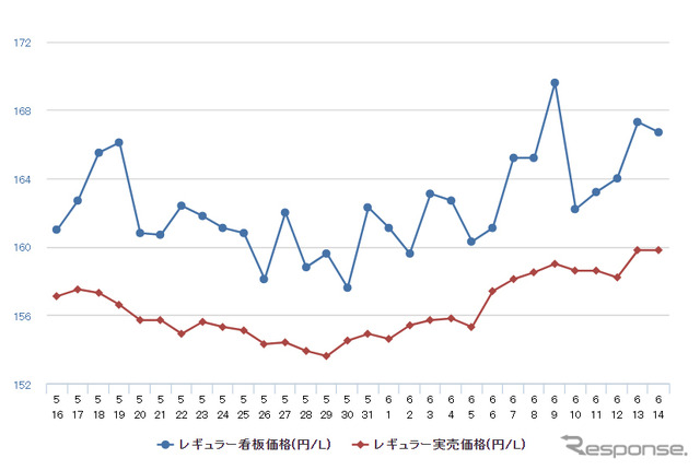 レギュラーガソリン実売価格（「e燃費」調べ）