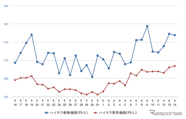 ハイオクガソリン実売価格（「e燃費」調べ）